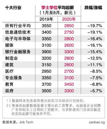 狮城毕业生起薪大跌  有者申请70份工作全杠龟 