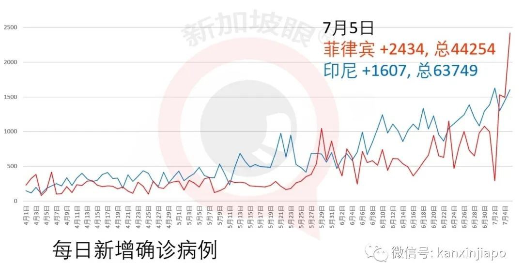 今增X，累计X | 新加坡反对党：政府错过检测时机导致疫情爆发，执政党：你歪曲事实