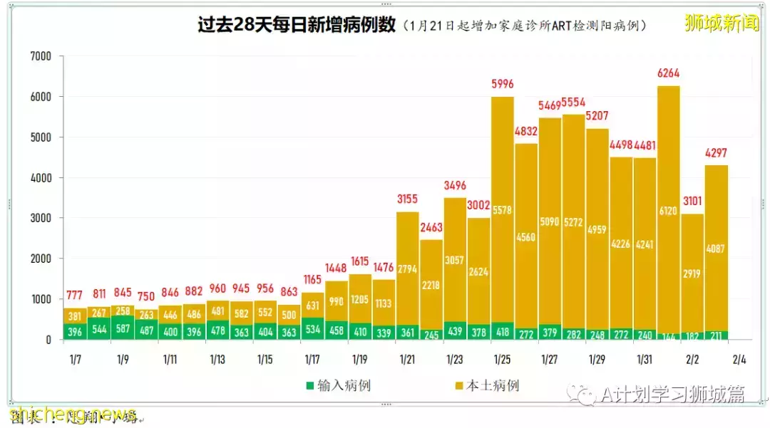 新加坡新增4297起確診，其中本土4087起