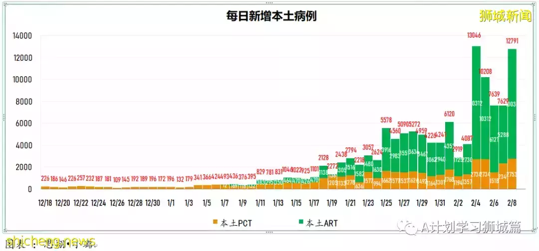 新增10314起，目前住院病患1205人；新加坡新增确诊冠病连续第二天破万