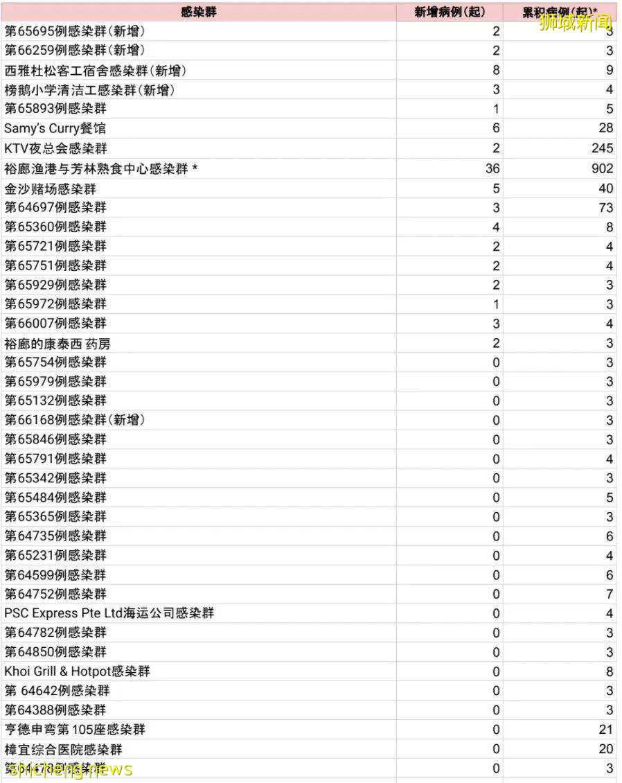 激增！2萬人在隔離！新加坡7所學校有學生確診，小學清潔工成感染群