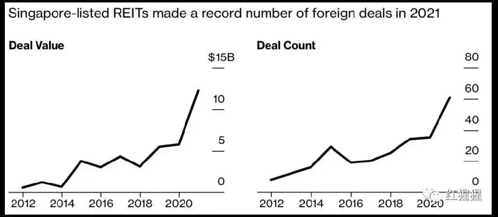 新加坡房托2021年海外投资创历史新高达123亿新币