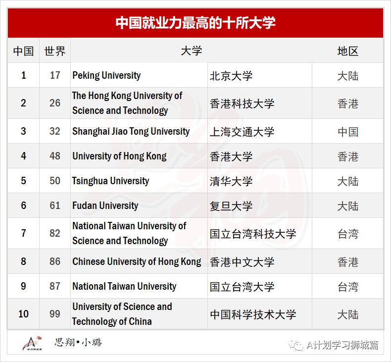 最新泰晤士2020全球大學就業力排名，盤點留學熱門國家就業力高的大學