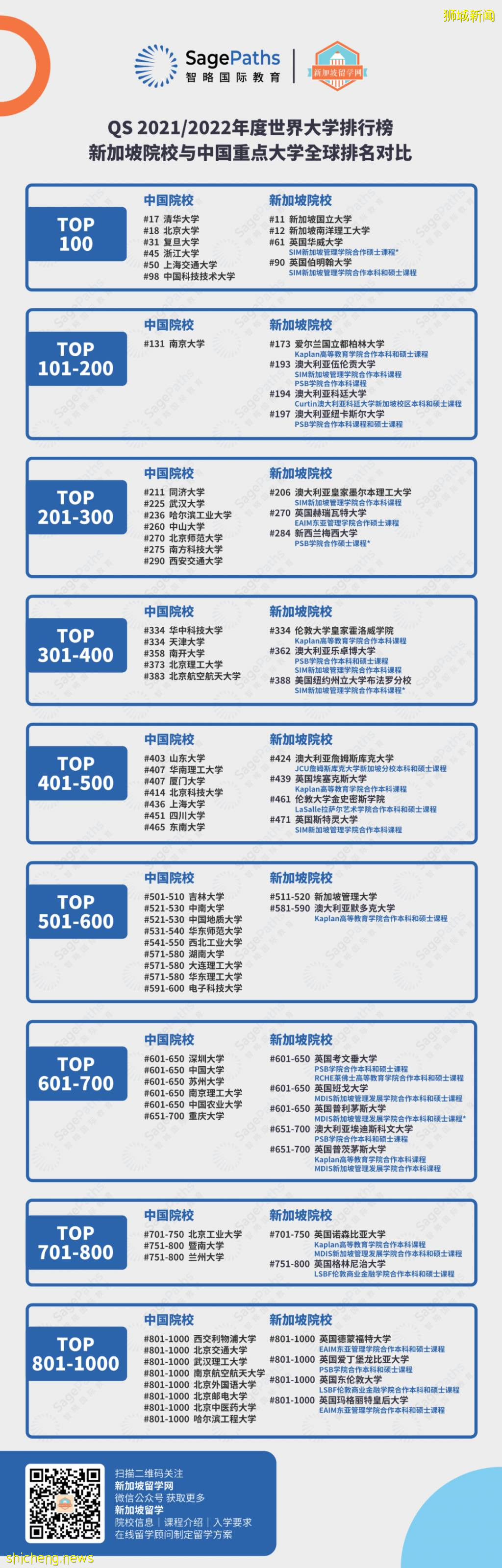 爲什麽留學生對QS前200院校的執念那麽重