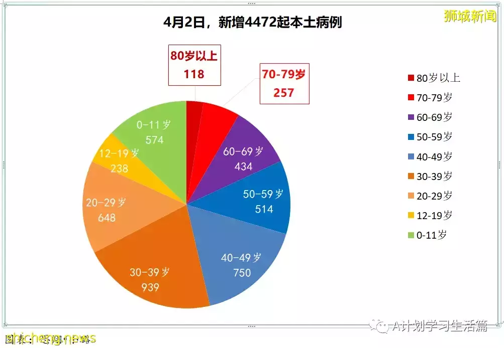 新增3743起，住院病患共507人；新加坡每日新增再创近期新低，住院人数也持续下降