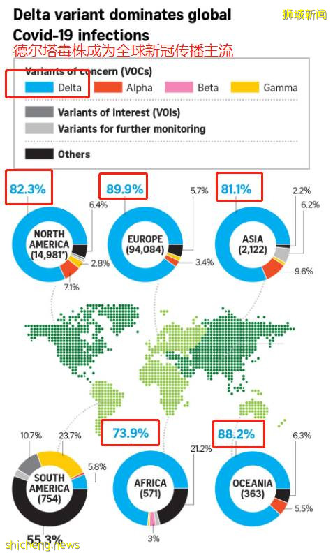 美国认输！德尔塔突破疫苗防线！新加坡两周889人打疫苗后感染，还有更致命病毒