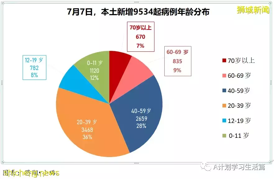 新增9284起，有1人去世；新加坡冠病传染率持续下降至1.14