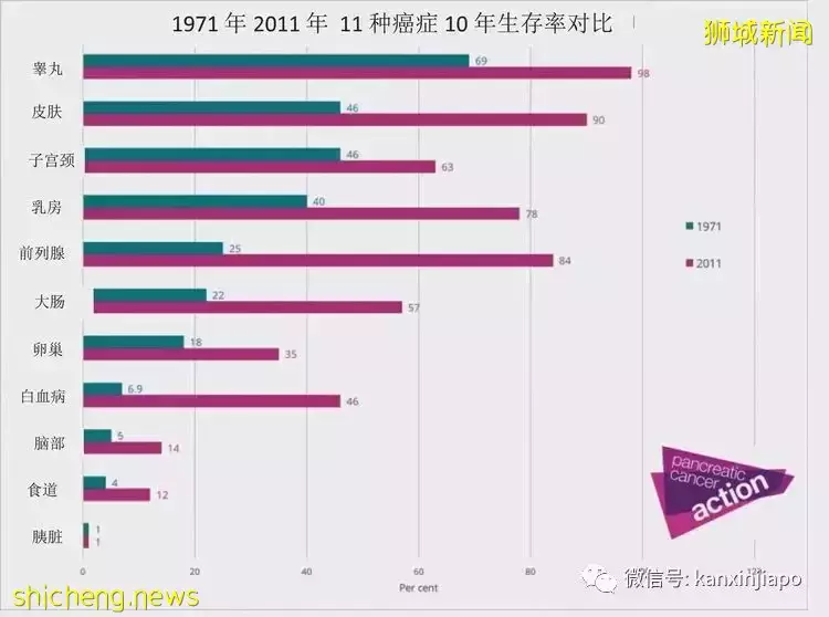 新加坡平均每天38人被诊断患癌，癌症是健康“头号杀手”