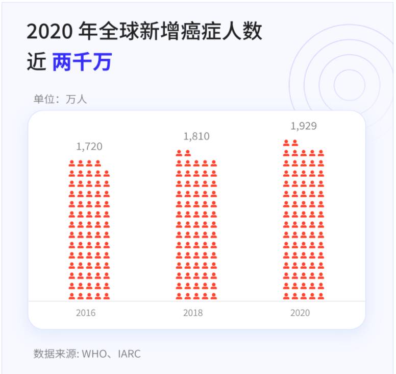 世卫：2040年癌症增加5成！新加坡每天39人患癌，这些病排前三