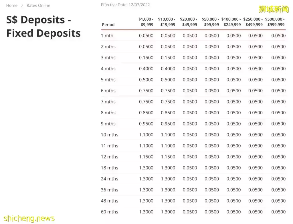 高质量存钱方式！新加坡各大银行定期存款利率盘点 