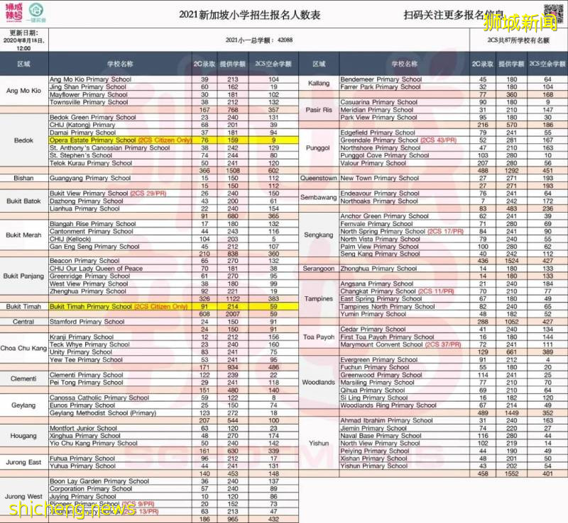 明后天！新加坡小一报名公民PR把握最后7337个学额