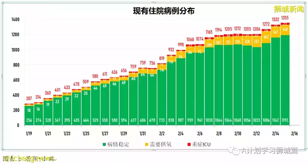 新增16883起，目前住院1352人；新加坡抵境检测改为ART，冠病密接观察期缩短到五天