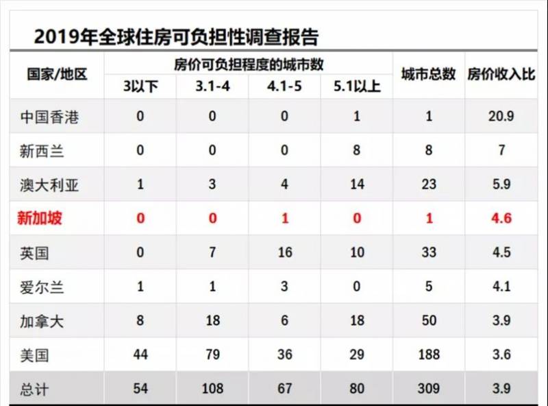 新加坡作为住房拥有率最高国家之一，购房福利多多，从安居津贴中已有约1543户购屋家庭从中受惠