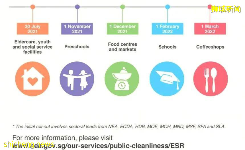 新環境衛生機制明起實施，覆蓋新加坡3000個高風險場所 .