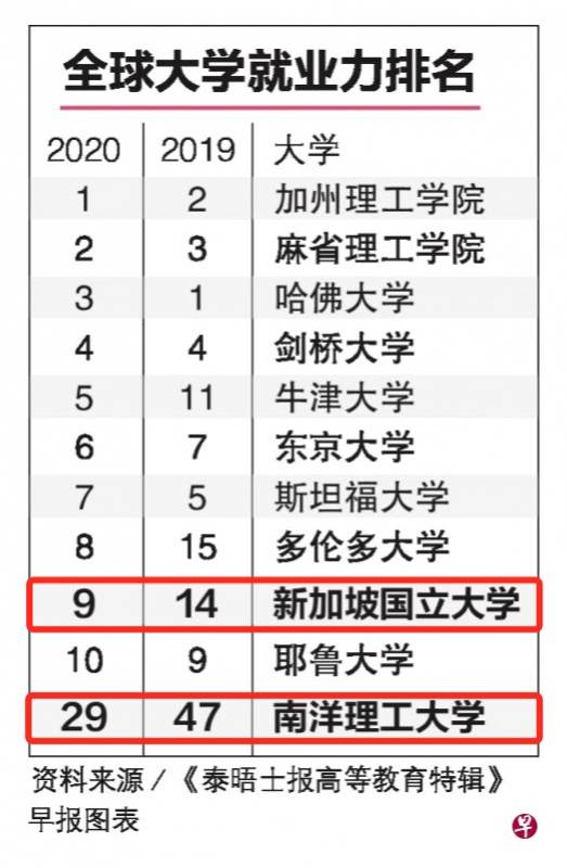 泰晤士报最新2020全球大学就业力排行，新加坡国立大学跃居全球第九