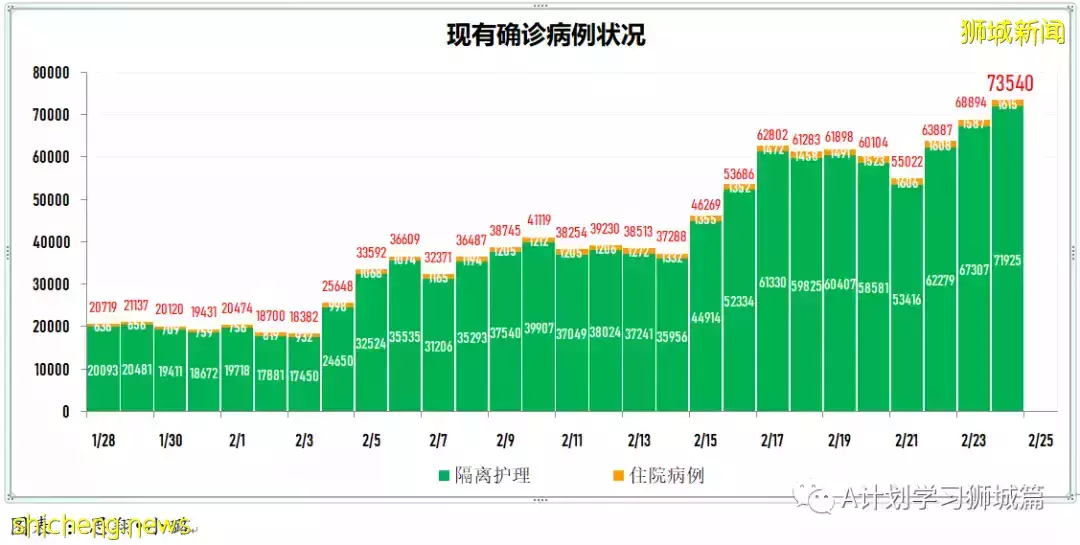 新增18597起，目前住院病患1584人；香港新增冠病确诊病例首次破万，47人死亡