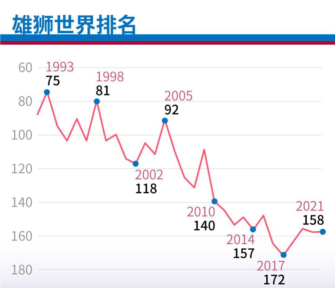 新加坡推出“狮展雄心”足球计划，立下“2034年宏愿”在14年后踢进世界杯正赛