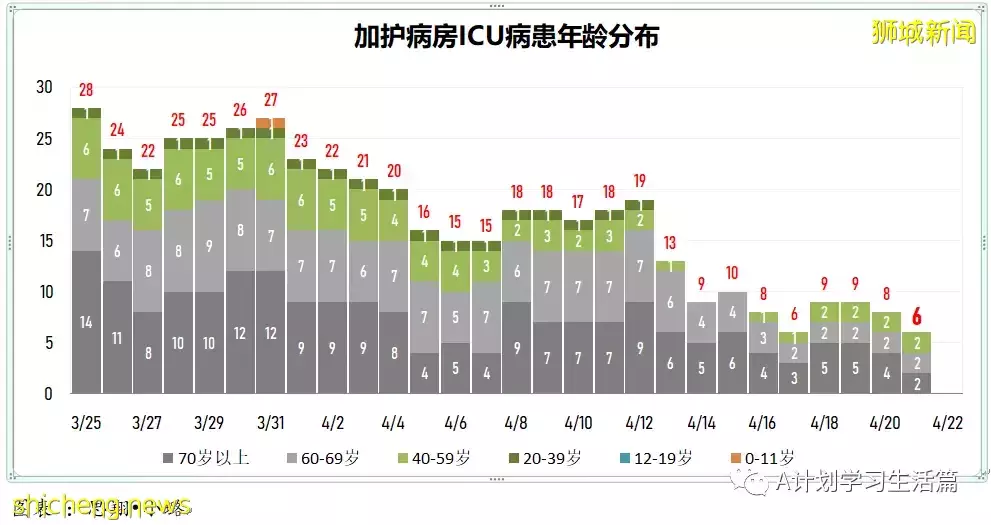 新增3025起，住院共245人；4月26日起新加坡疫情警戒級別下調到黃色，並大幅放寬一系列防疫措施