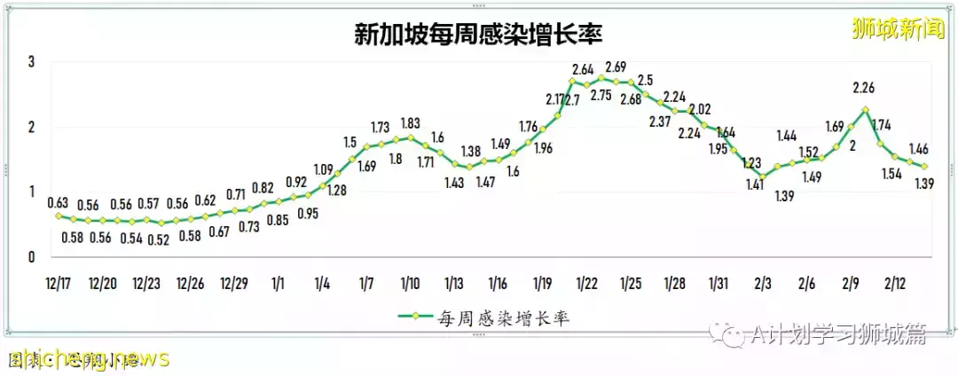 新增19420起，目前住院病患1335人；一旦奧密克戎疫情過巅峰 新加坡將放寬防疫措施