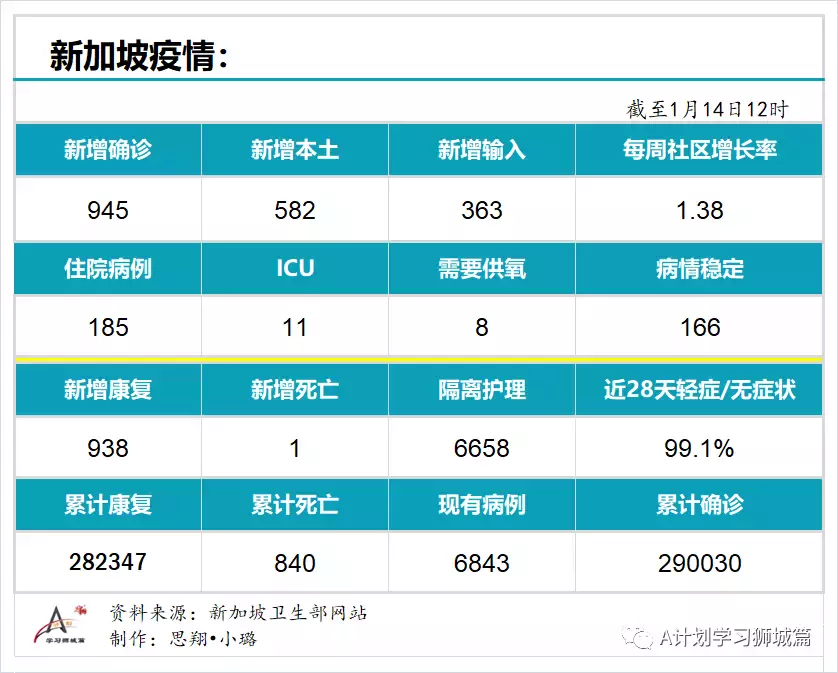 新增945起，有832確診感染奧密克戎變種毒株，其中543起是本土病例，約占65%