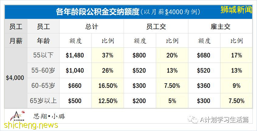 新加坡政府是如何善用公積金規劃退休養老的