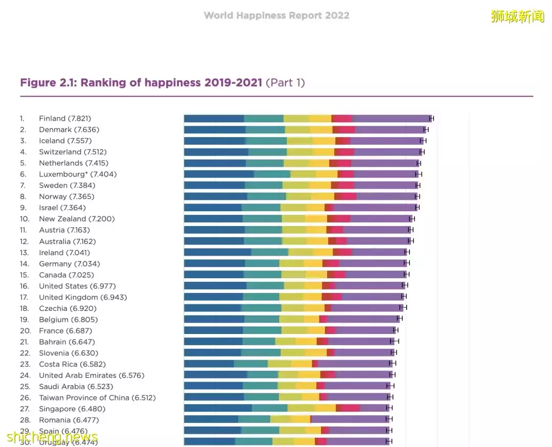 《2022年世界幸福报告》出炉，新加坡幸福指数占据东南亚榜首