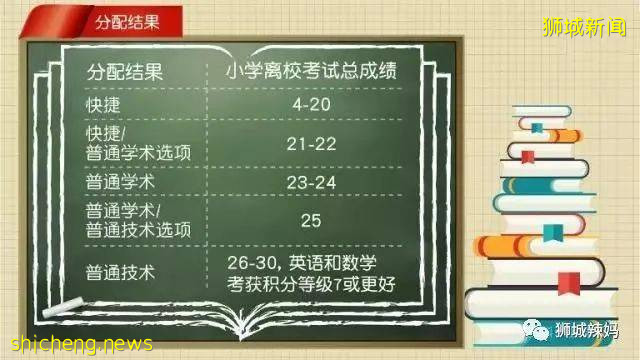 今天开考！新加坡PSLE改革的第一年，152间中学截分点攻略