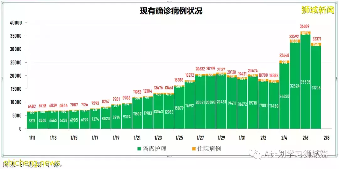 新增13011起，目前住院病患1194人；新加坡新增病例再次破万