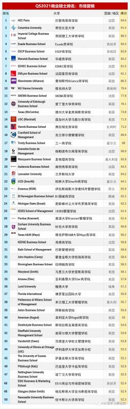 QS2021全球市场营销硕士排名