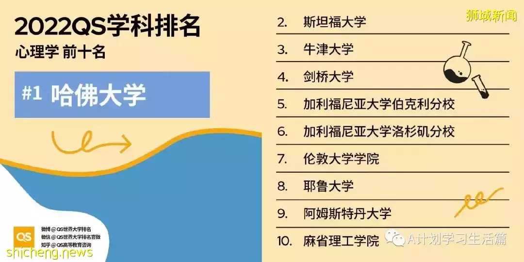 2022QS世界大学五大领域51个学科TOP10排名