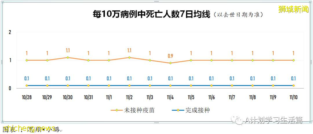 11月10日，新加坡新增3481起，其中社區3244起，宿舍客工229起，輸入8起；17人因冠病並發症去世