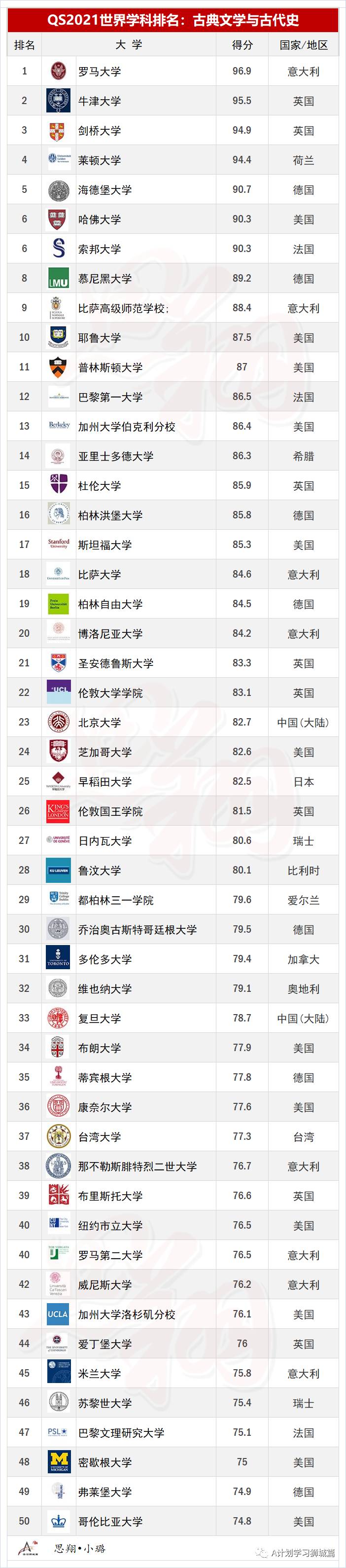 QS2021年5大領域，51個熱門學科TOP50排名彙總