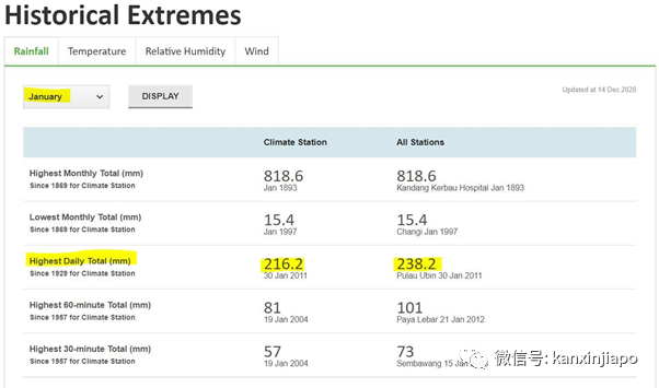 今增33 | 冷飕飕！2021开年一场雨下到现在，要打破新加坡历史记录了