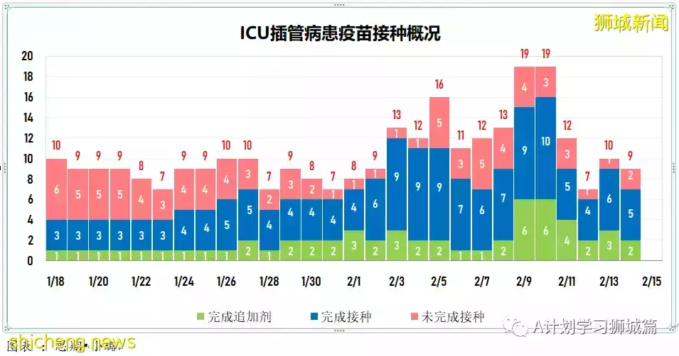 新增19420起，目前住院病患1335人；一旦奧密克戎疫情過巅峰 新加坡將放寬防疫措施