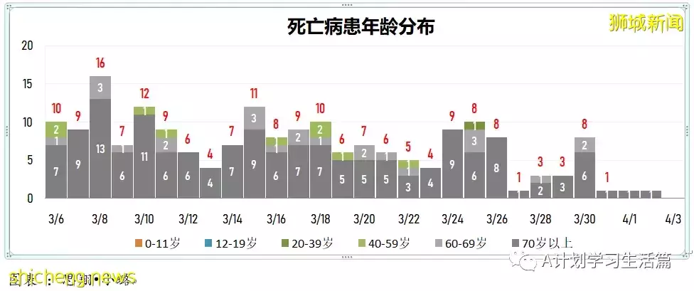 新增3743起，住院病患共507人；新加坡每日新增再创近期新低，住院人数也持续下降