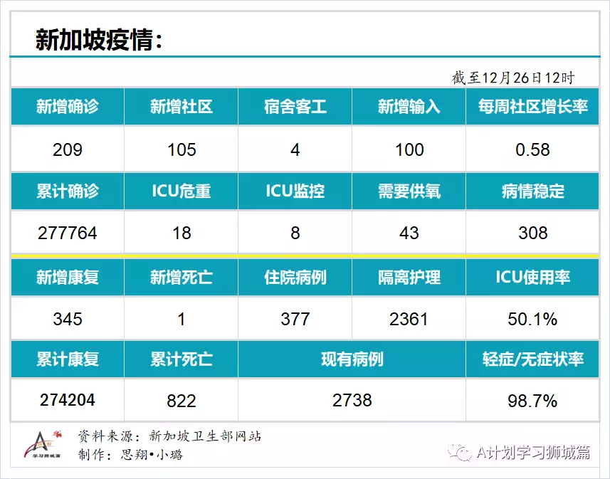 新增209起；七个儿童疫苗接种中心今天起将投入运作