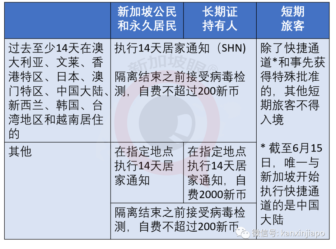 进入境新加坡的所有人须拭子测试，不分国籍，自费200新币