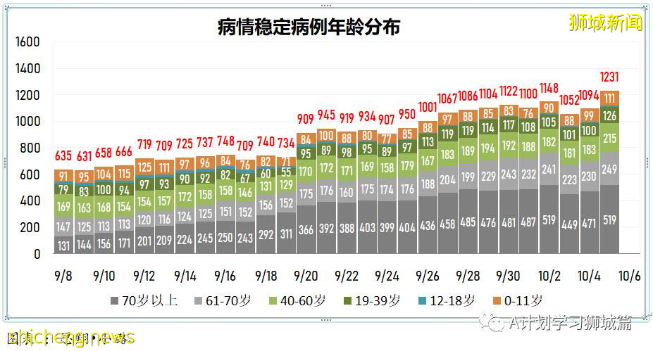 10月6日，新加坡新增3577起，其中社区2932起，宿舍客工630起，输入15起；再有三名年长逝世