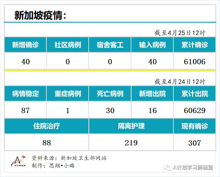 4月25日，新加坡疫情：新增40起，全是输入病例；5名添油船海员成新感染群