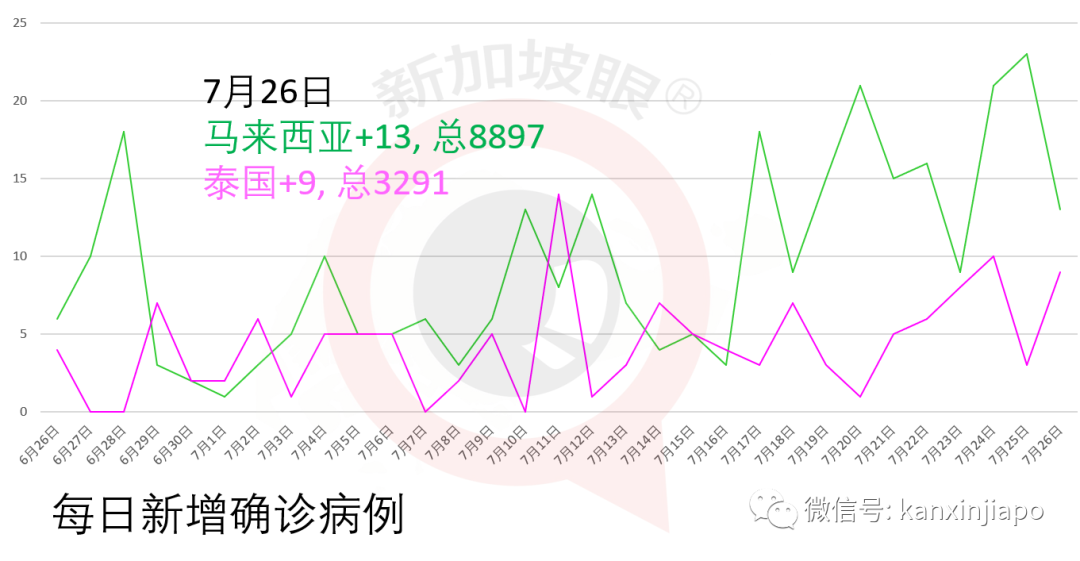 新增X，累计X | 新加坡客工宿舍累计确诊病例或突破6万