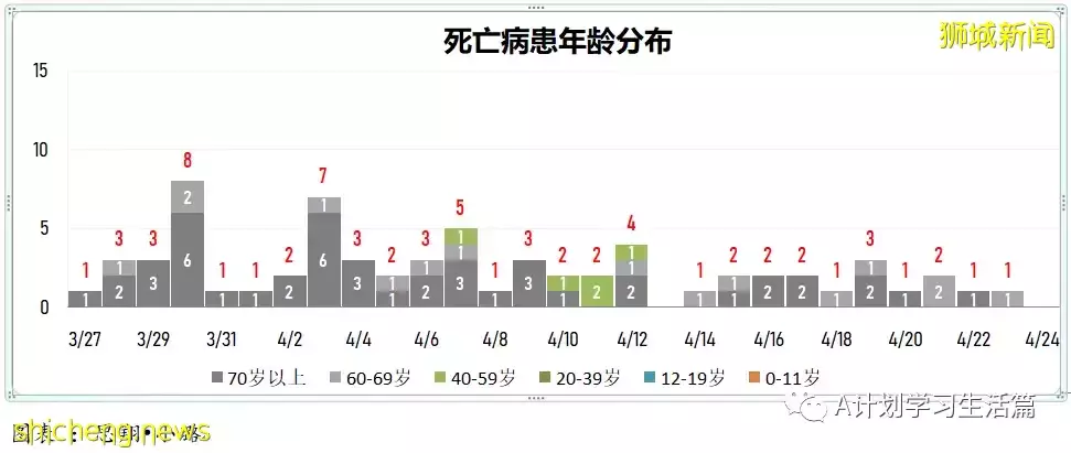 新增2044起，住院病患共263人；新加坡每周社区感染增长率回落到1以下