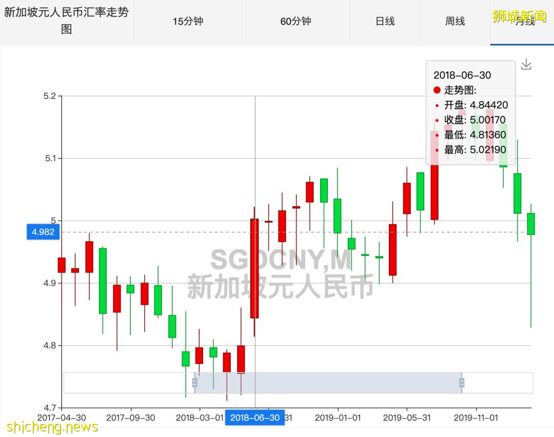 新币兑人民币汇率跌破至三年半来新低！！4.8都守不住啦