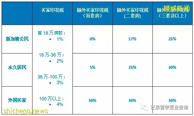 2022最新版：新加坡公寓買賣流程詳解