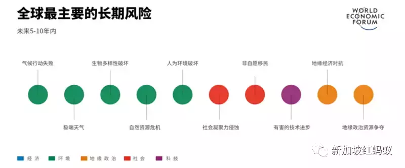 中国企业最担心极端天气事件　新加坡企业最担心经济长期停滞