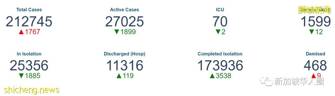 3035例，12人死，新加坡更多未接种者确诊自然免疫后疫情将趋缓​