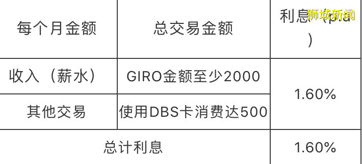 2020年，新加坡这些银行的存款利息最高