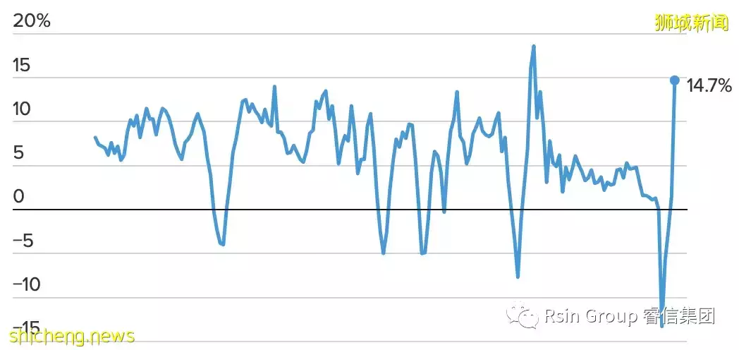 新加坡经济在第二季度以14.3%的速度比去年同期大幅增长