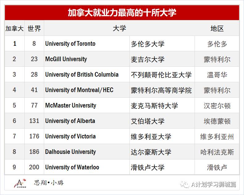 最新泰晤士2020全球大學就業力排名，盤點留學熱門國家就業力高的大學