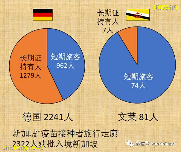 大批德国、文莱旅客将入境新加坡；本周三放宽8国旅客入境限制