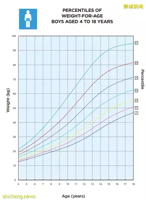 新加坡的娃竟然有16%超重，爲什麽我家的娃“骨瘦如柴”